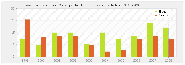 Orchamps : Number of births and deaths from 1999 to 2008