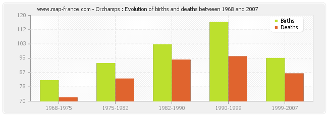 Orchamps : Evolution of births and deaths between 1968 and 2007