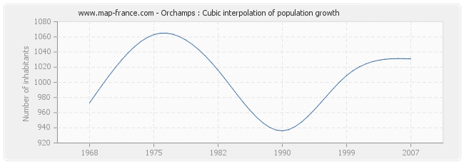 Orchamps : Cubic interpolation of population growth