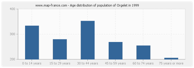 Age distribution of population of Orgelet in 1999