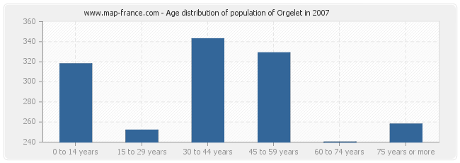 Age distribution of population of Orgelet in 2007