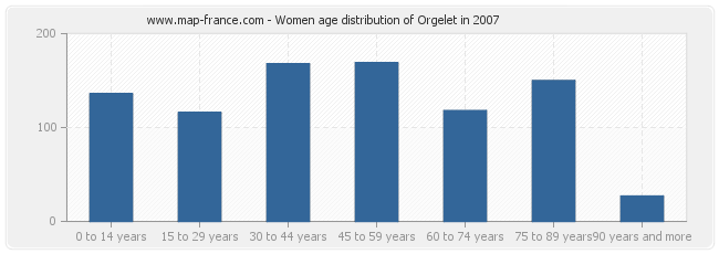 Women age distribution of Orgelet in 2007