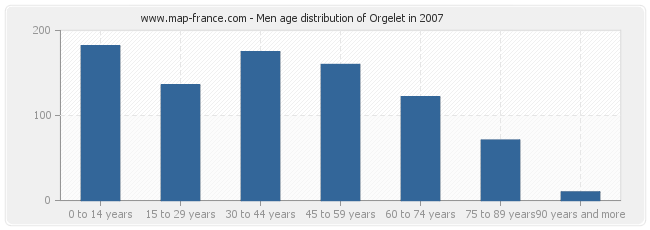 Men age distribution of Orgelet in 2007