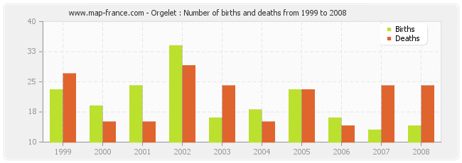 Orgelet : Number of births and deaths from 1999 to 2008