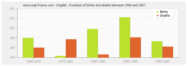 Orgelet : Evolution of births and deaths between 1968 and 2007