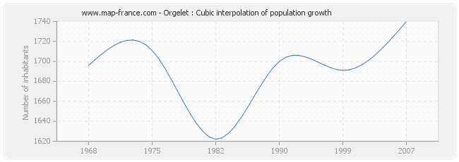 Orgelet : Cubic interpolation of population growth
