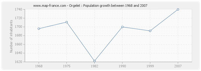 Population Orgelet