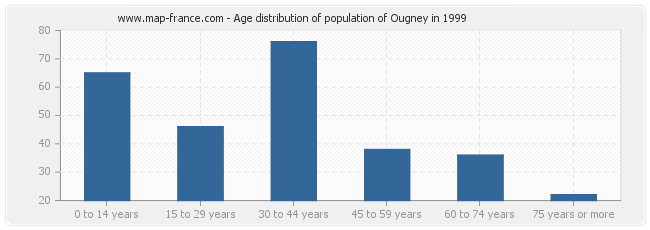 Age distribution of population of Ougney in 1999