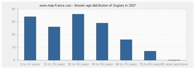 Women age distribution of Ougney in 2007
