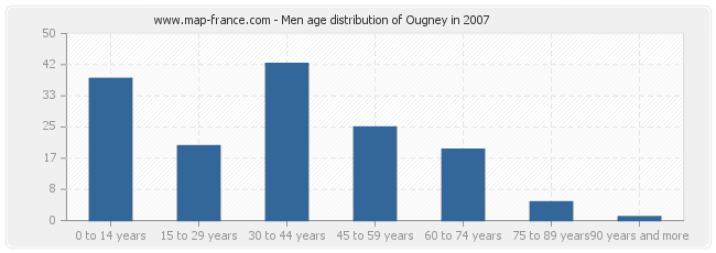 Men age distribution of Ougney in 2007