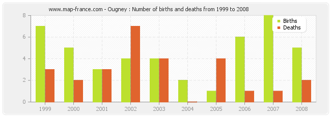 Ougney : Number of births and deaths from 1999 to 2008