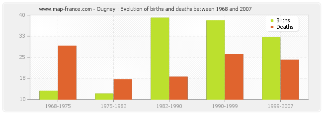 Ougney : Evolution of births and deaths between 1968 and 2007