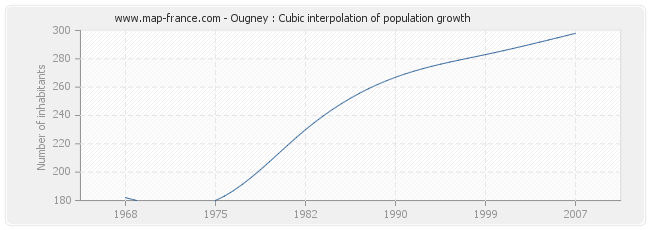 Ougney : Cubic interpolation of population growth