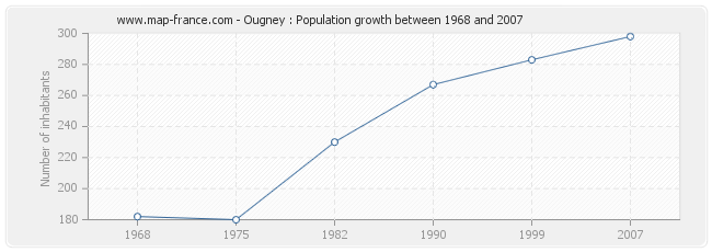 Population Ougney