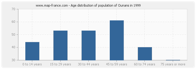 Age distribution of population of Ounans in 1999