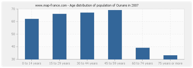 Age distribution of population of Ounans in 2007