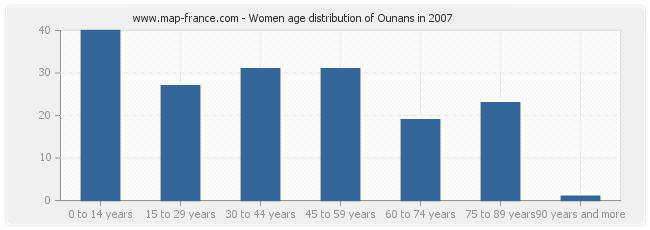 Women age distribution of Ounans in 2007