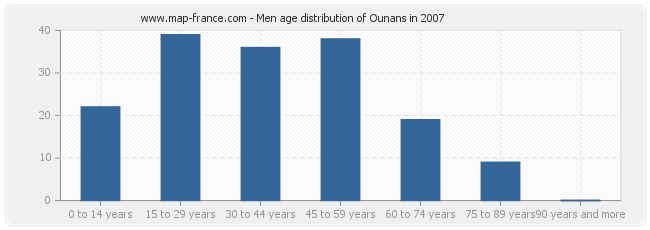 Men age distribution of Ounans in 2007