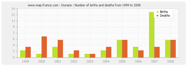 Ounans : Number of births and deaths from 1999 to 2008