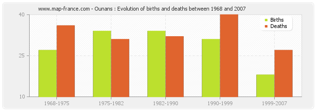 Ounans : Evolution of births and deaths between 1968 and 2007