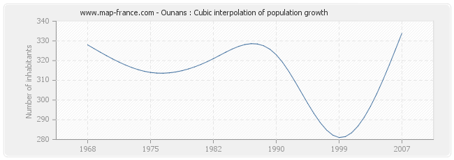 Ounans : Cubic interpolation of population growth