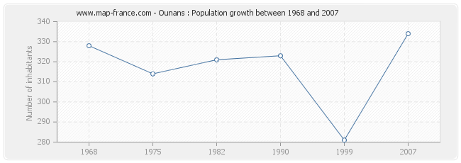 Population Ounans