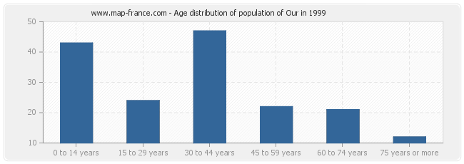 Age distribution of population of Our in 1999