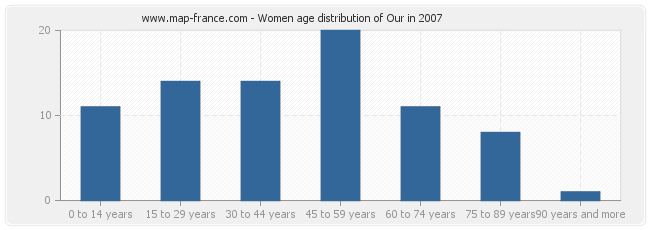 Women age distribution of Our in 2007