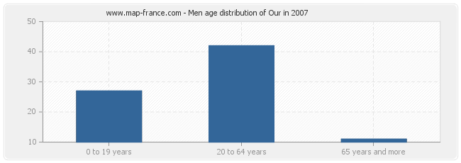 Men age distribution of Our in 2007