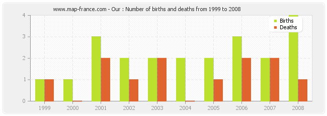 Our : Number of births and deaths from 1999 to 2008