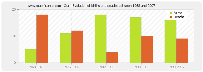 Our : Evolution of births and deaths between 1968 and 2007