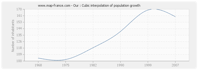 Our : Cubic interpolation of population growth