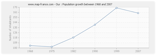 Population Our