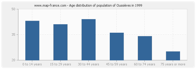 Age distribution of population of Oussières in 1999