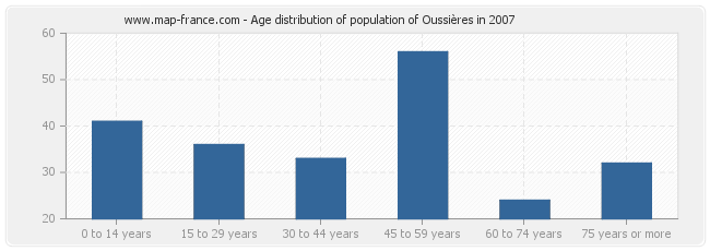 Age distribution of population of Oussières in 2007