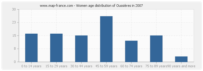 Women age distribution of Oussières in 2007