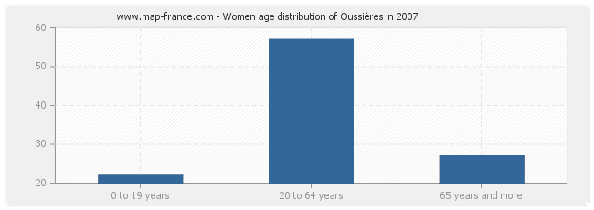 Women age distribution of Oussières in 2007