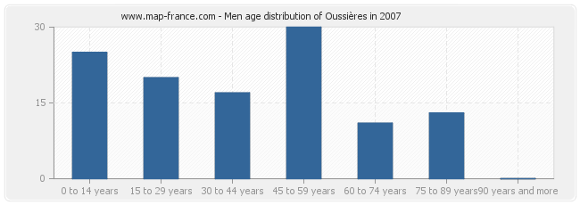 Men age distribution of Oussières in 2007