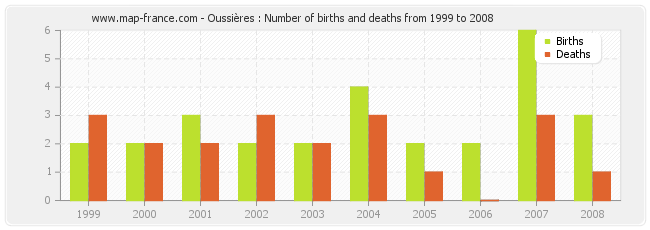 Oussières : Number of births and deaths from 1999 to 2008