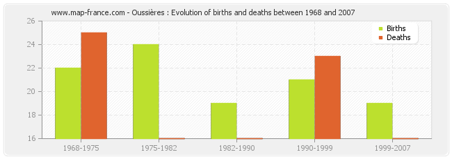 Oussières : Evolution of births and deaths between 1968 and 2007