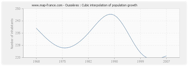 Oussières : Cubic interpolation of population growth