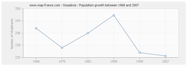 Population Oussières
