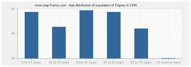 Age distribution of population of Pagney in 1999