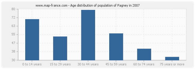 Age distribution of population of Pagney in 2007