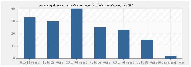 Women age distribution of Pagney in 2007