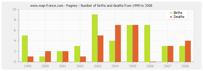 Pagney : Number of births and deaths from 1999 to 2008