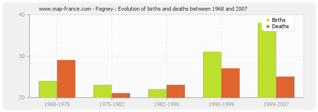 Pagney : Evolution of births and deaths between 1968 and 2007