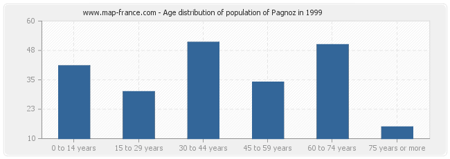 Age distribution of population of Pagnoz in 1999