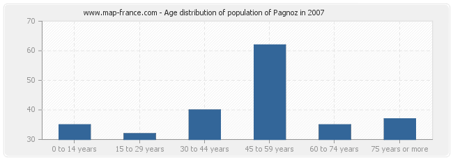 Age distribution of population of Pagnoz in 2007