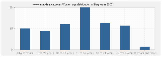 Women age distribution of Pagnoz in 2007